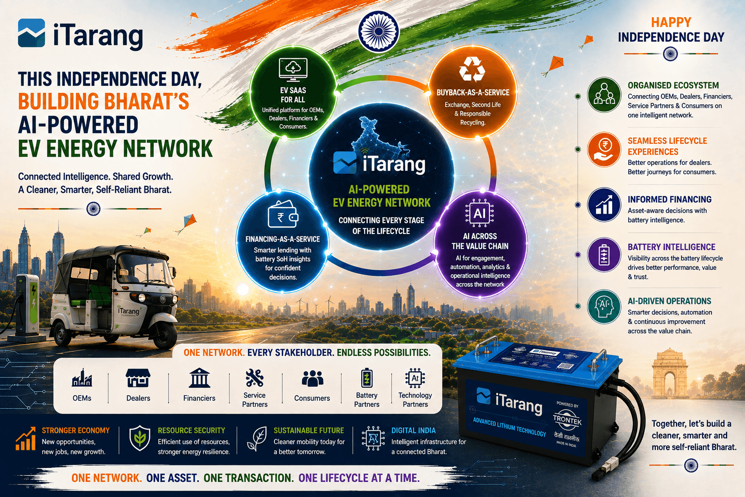The iTarang Network connecting OEMs, dealers, financiers, service partners and consumers across the EV lifecycle.
